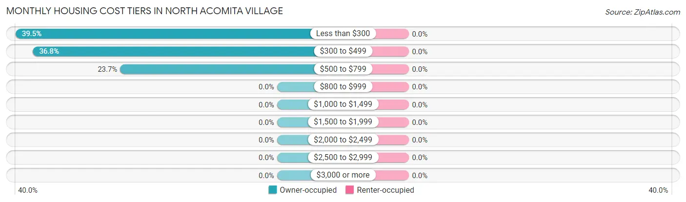 Monthly Housing Cost Tiers in North Acomita Village