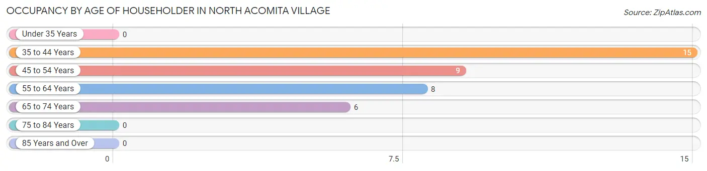 Occupancy by Age of Householder in North Acomita Village