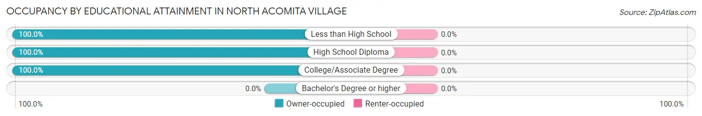 Occupancy by Educational Attainment in North Acomita Village