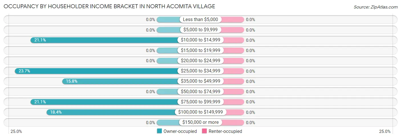 Occupancy by Householder Income Bracket in North Acomita Village