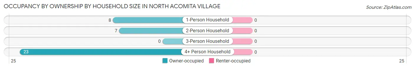 Occupancy by Ownership by Household Size in North Acomita Village
