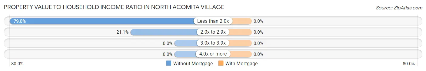 Property Value to Household Income Ratio in North Acomita Village