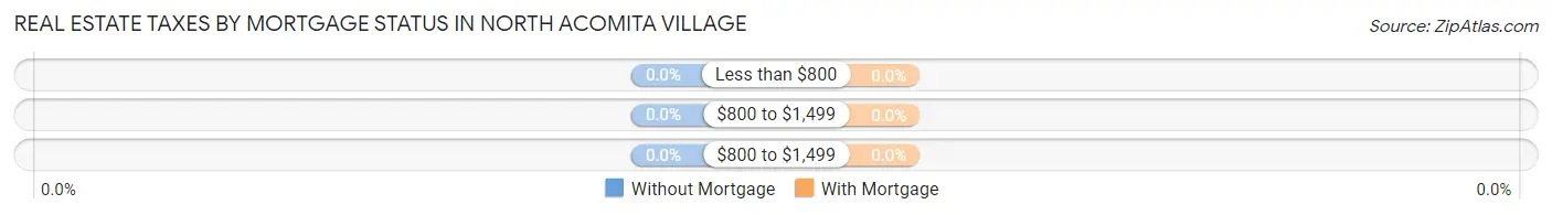 Real Estate Taxes by Mortgage Status in North Acomita Village
