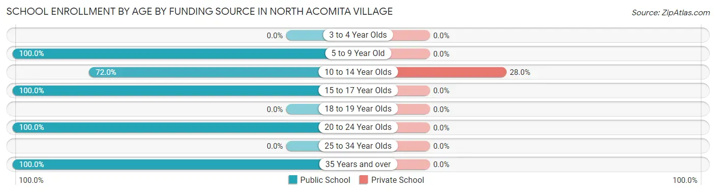 School Enrollment by Age by Funding Source in North Acomita Village