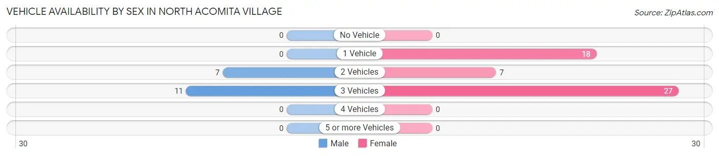 Vehicle Availability by Sex in North Acomita Village