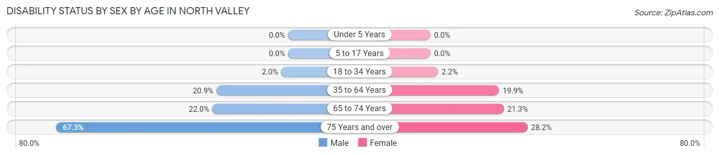Disability Status by Sex by Age in North Valley