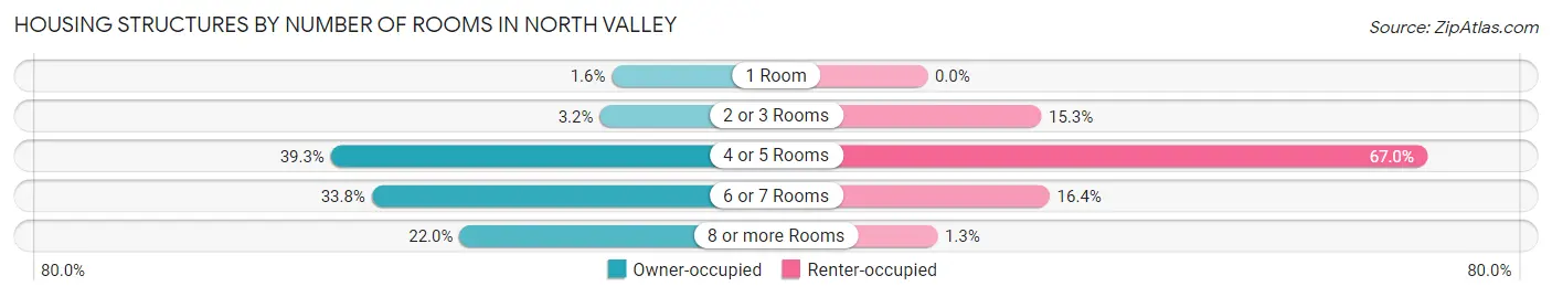 Housing Structures by Number of Rooms in North Valley