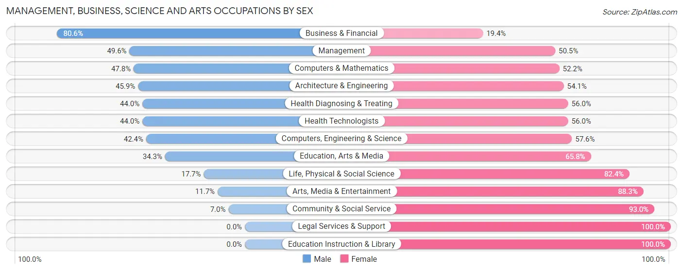 Management, Business, Science and Arts Occupations by Sex in North Valley