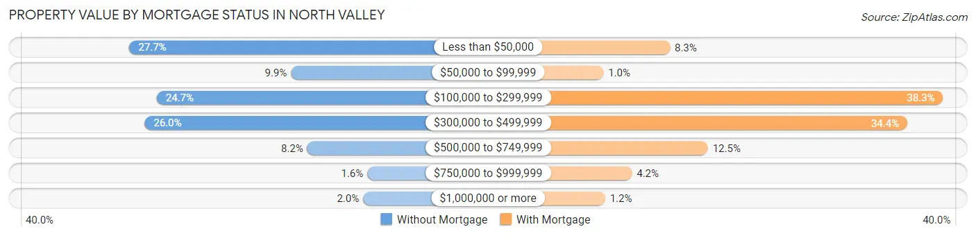Property Value by Mortgage Status in North Valley