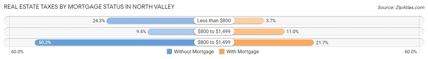 Real Estate Taxes by Mortgage Status in North Valley