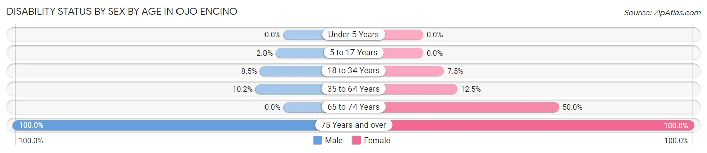 Disability Status by Sex by Age in Ojo Encino