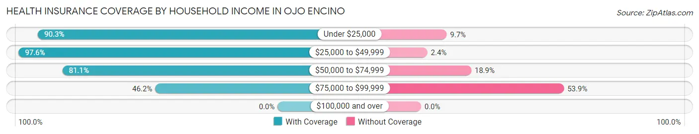 Health Insurance Coverage by Household Income in Ojo Encino