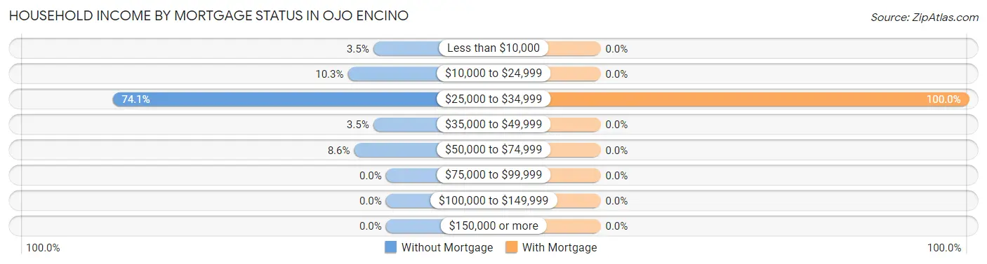 Household Income by Mortgage Status in Ojo Encino