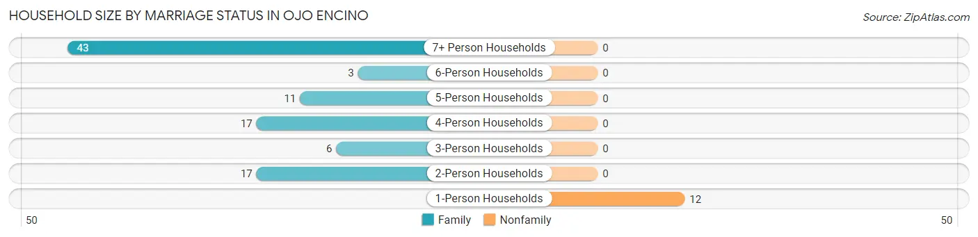 Household Size by Marriage Status in Ojo Encino