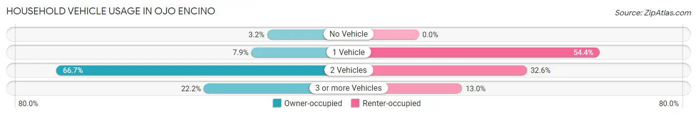 Household Vehicle Usage in Ojo Encino