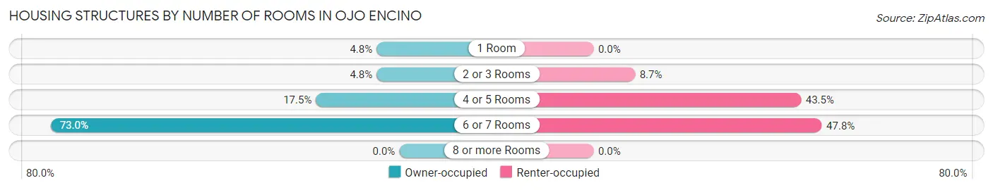 Housing Structures by Number of Rooms in Ojo Encino