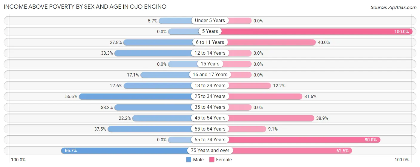 Income Above Poverty by Sex and Age in Ojo Encino