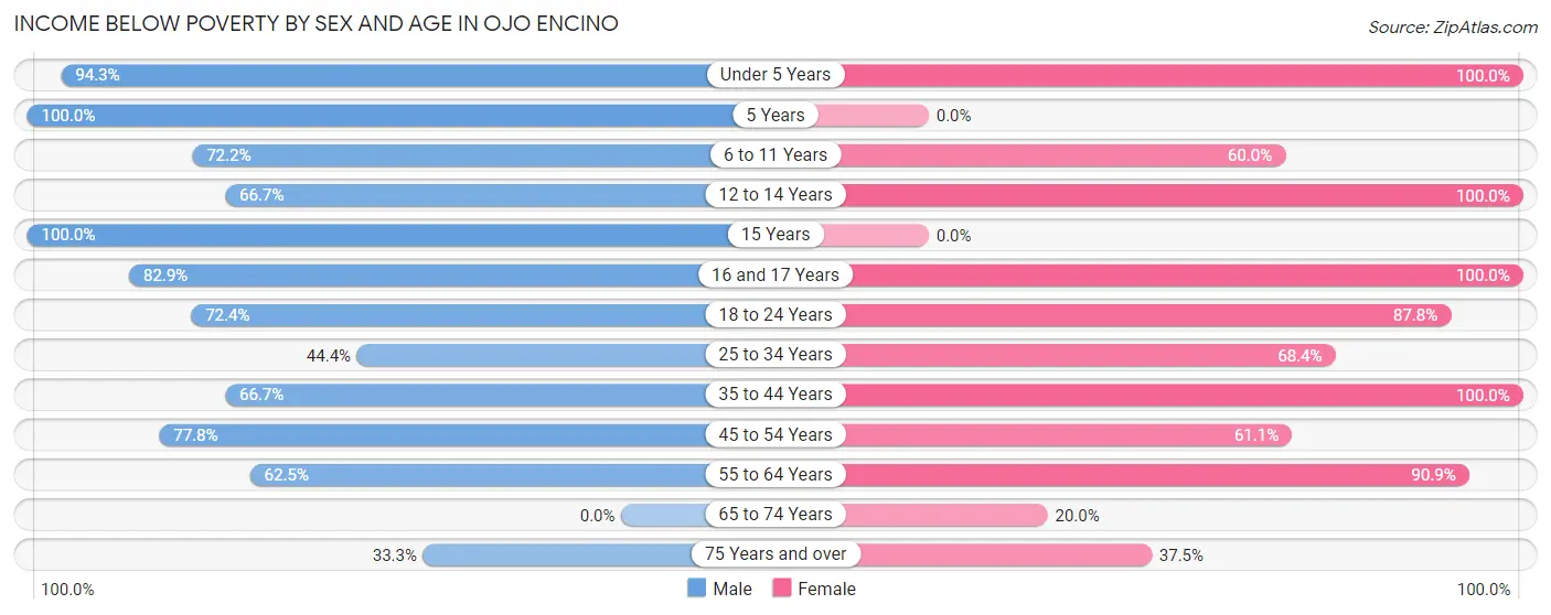 Income Below Poverty by Sex and Age in Ojo Encino