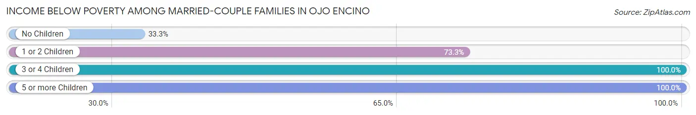 Income Below Poverty Among Married-Couple Families in Ojo Encino