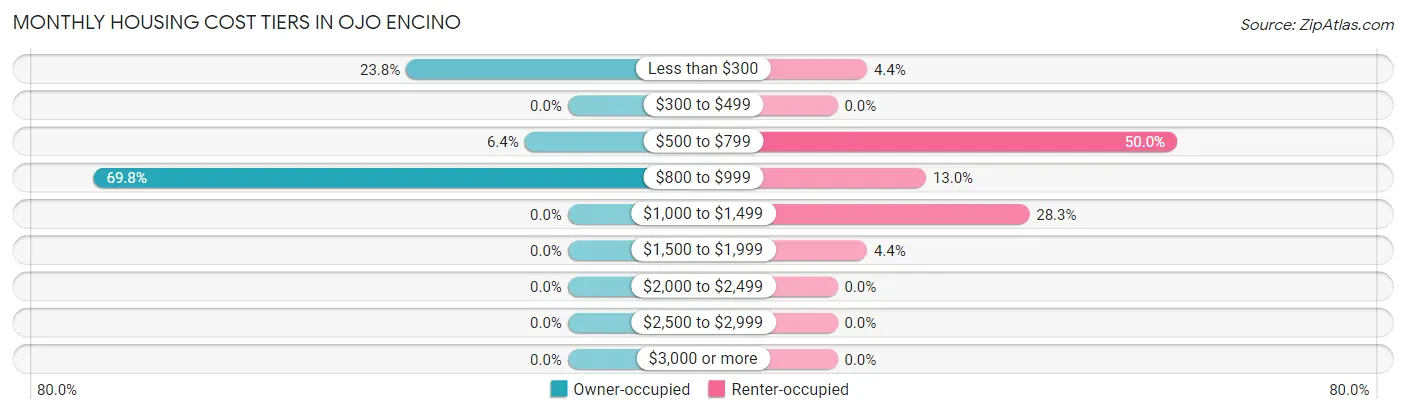 Monthly Housing Cost Tiers in Ojo Encino