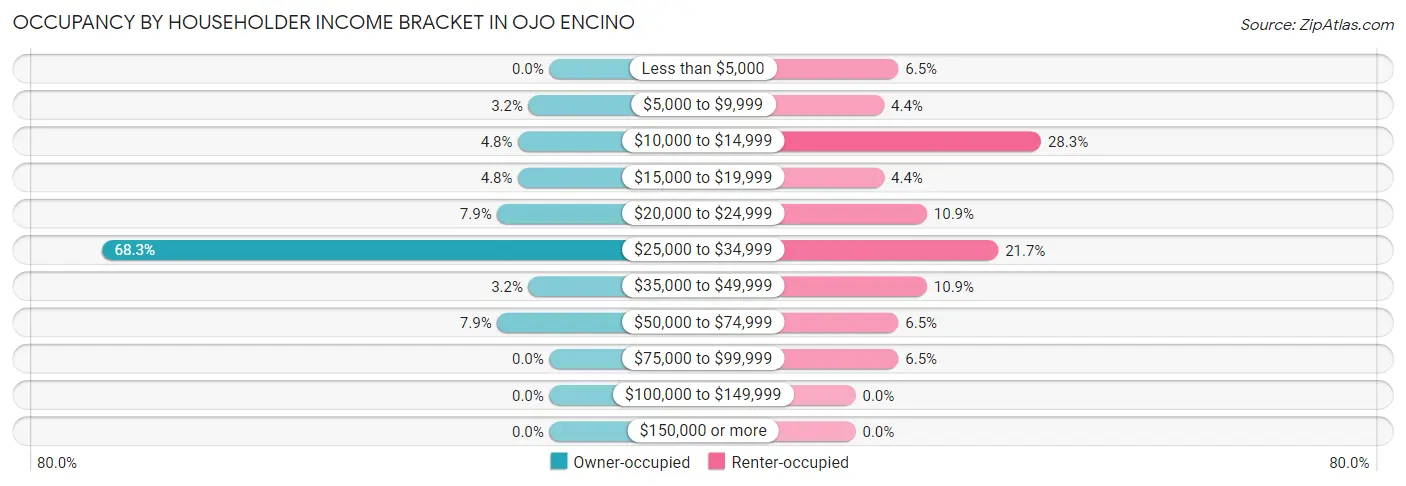 Occupancy by Householder Income Bracket in Ojo Encino