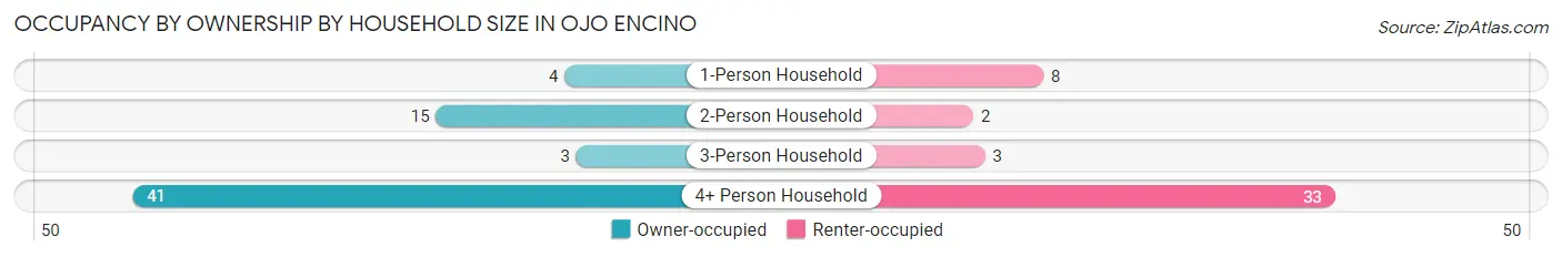 Occupancy by Ownership by Household Size in Ojo Encino