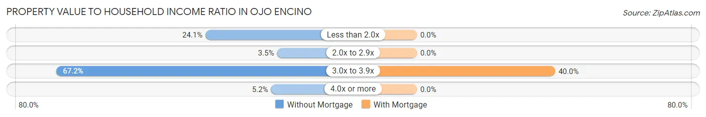 Property Value to Household Income Ratio in Ojo Encino