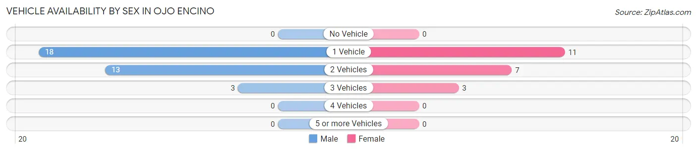 Vehicle Availability by Sex in Ojo Encino