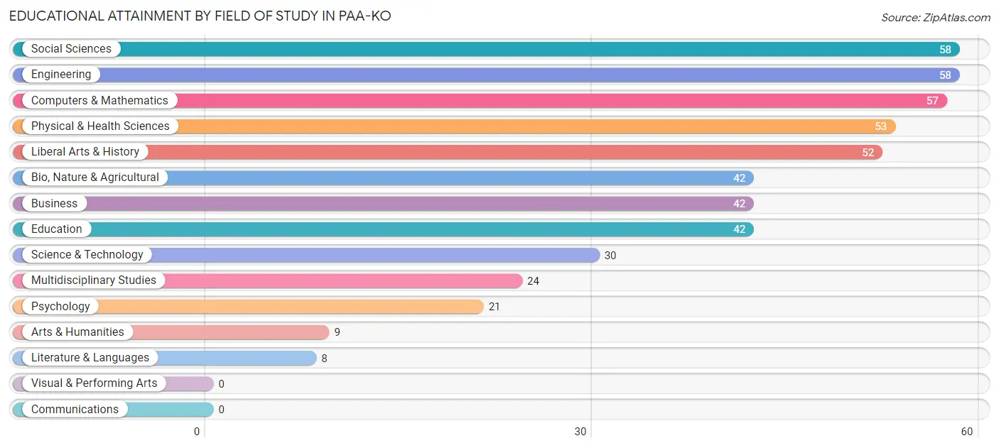 Educational Attainment by Field of Study in Paa-Ko
