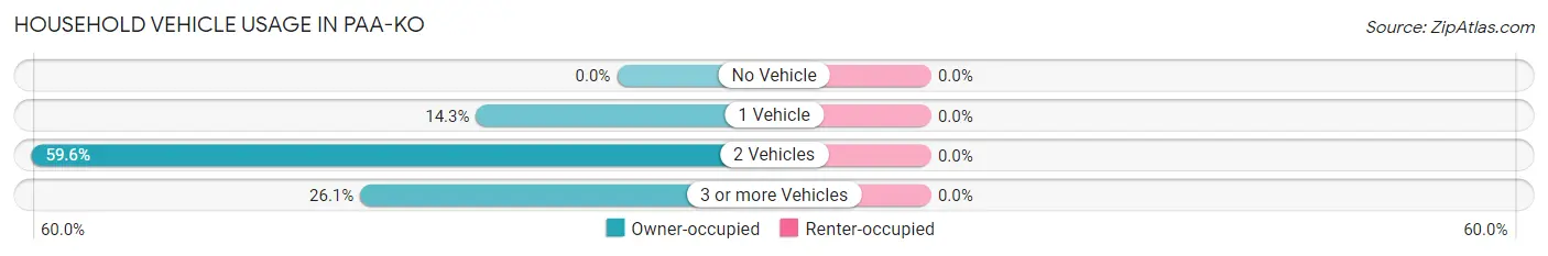 Household Vehicle Usage in Paa-Ko
