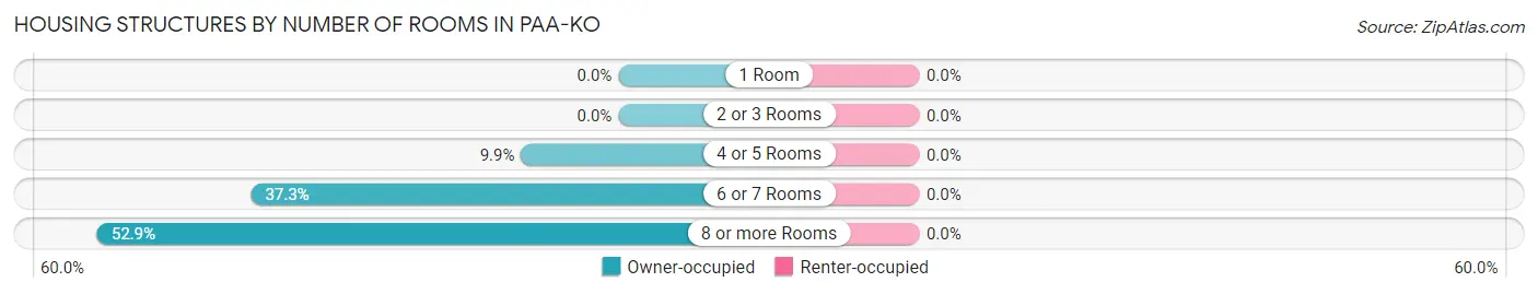 Housing Structures by Number of Rooms in Paa-Ko