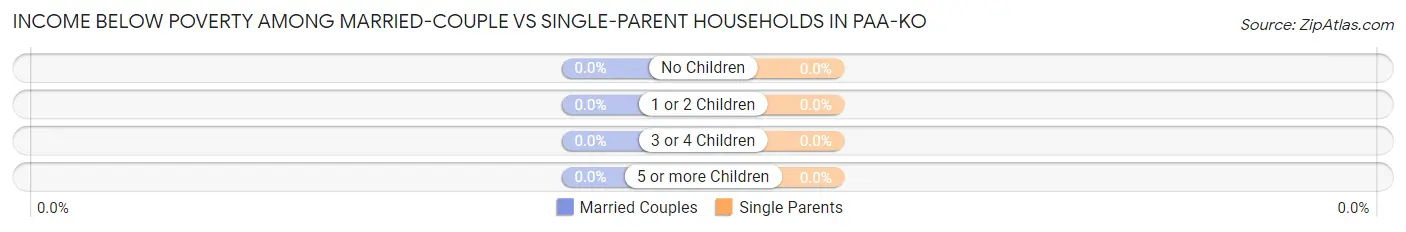 Income Below Poverty Among Married-Couple vs Single-Parent Households in Paa-Ko