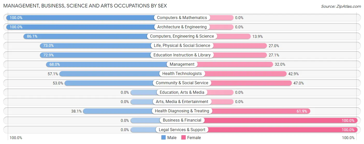 Management, Business, Science and Arts Occupations by Sex in Paa-Ko