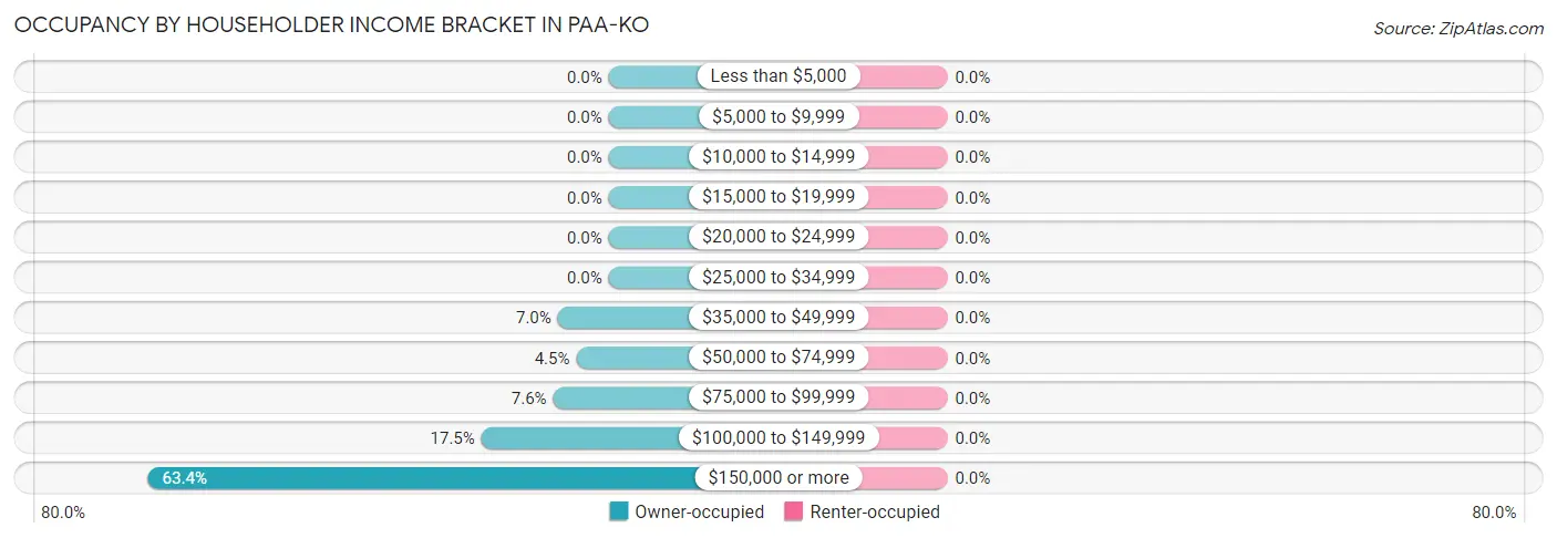 Occupancy by Householder Income Bracket in Paa-Ko