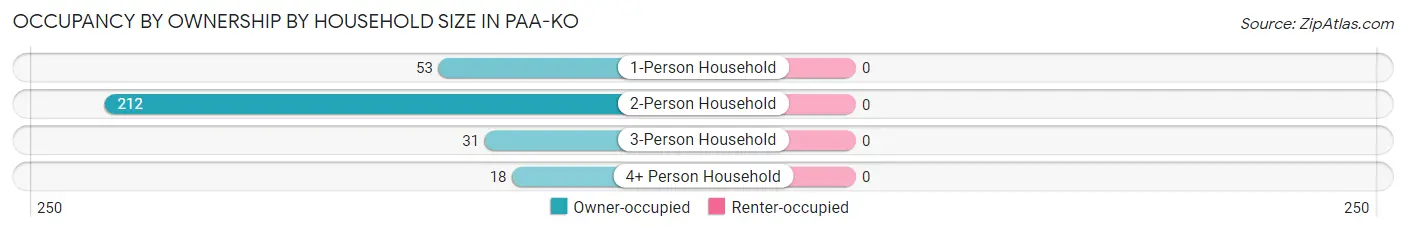 Occupancy by Ownership by Household Size in Paa-Ko