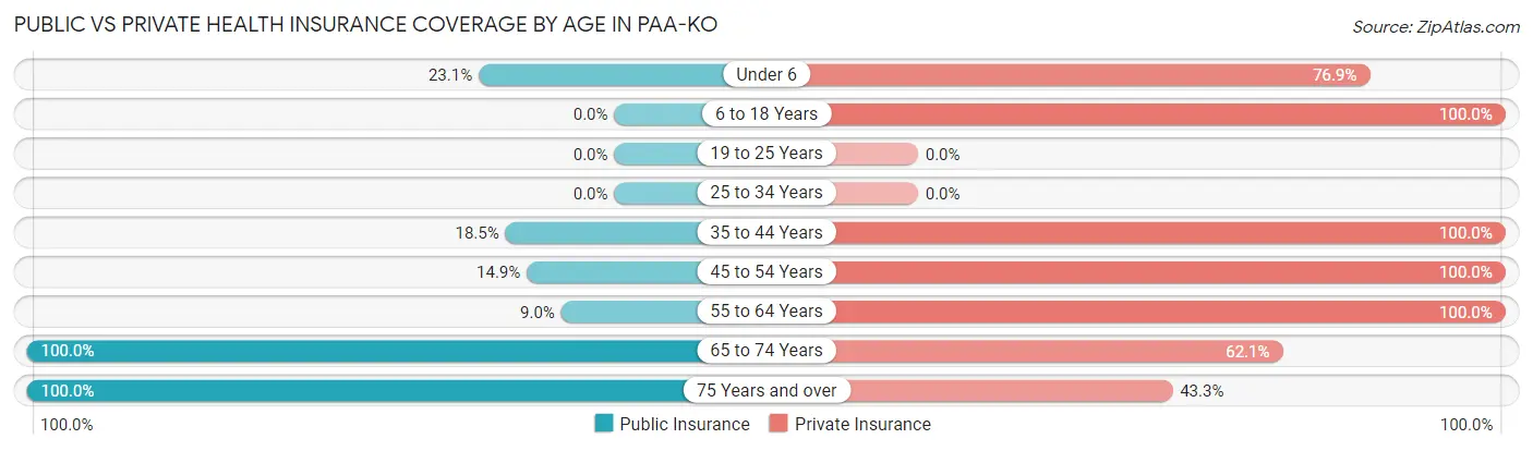 Public vs Private Health Insurance Coverage by Age in Paa-Ko