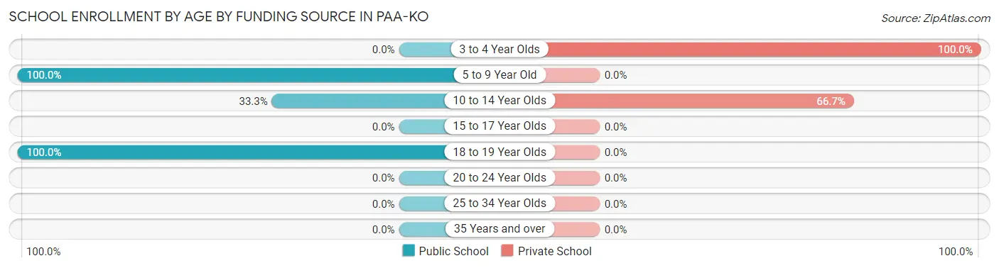School Enrollment by Age by Funding Source in Paa-Ko