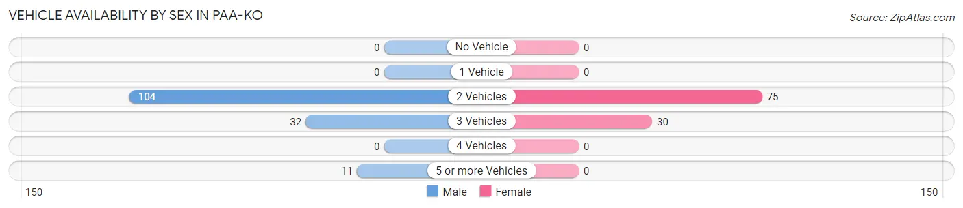 Vehicle Availability by Sex in Paa-Ko
