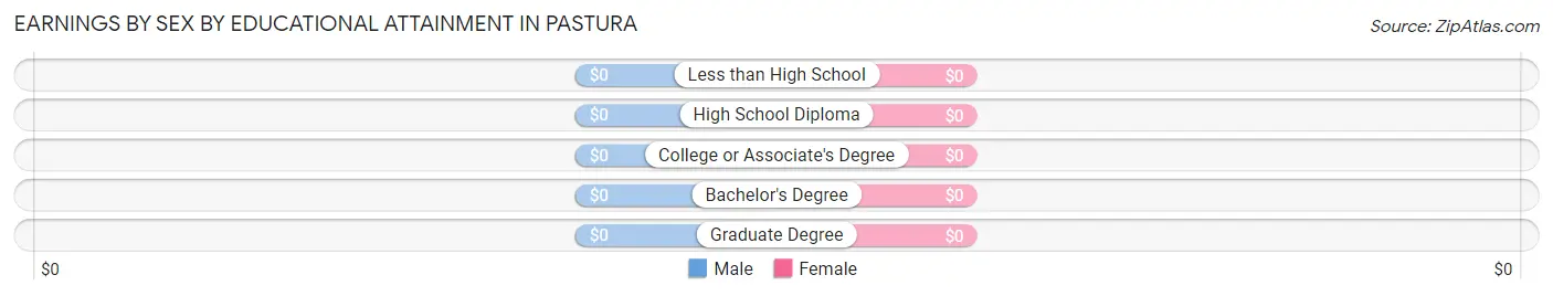 Earnings by Sex by Educational Attainment in Pastura