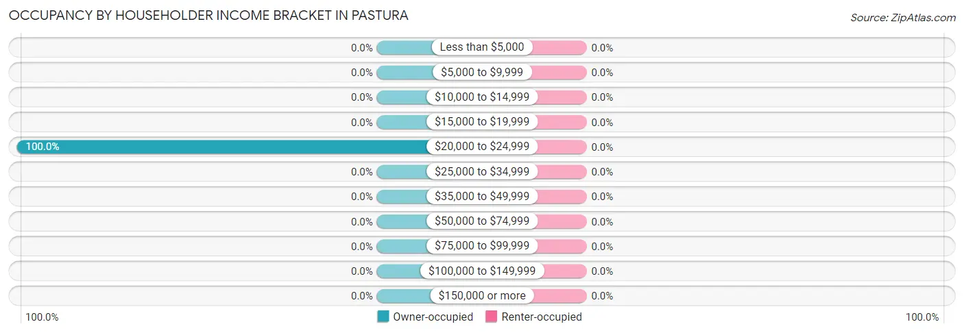 Occupancy by Householder Income Bracket in Pastura