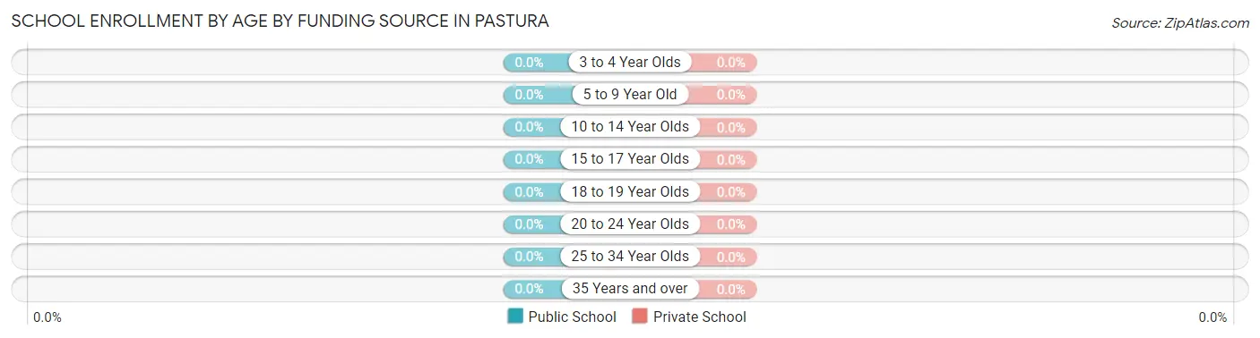 School Enrollment by Age by Funding Source in Pastura