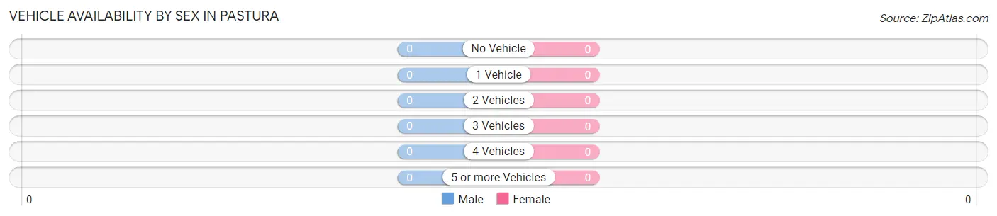 Vehicle Availability by Sex in Pastura