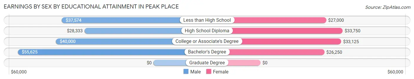 Earnings by Sex by Educational Attainment in Peak Place
