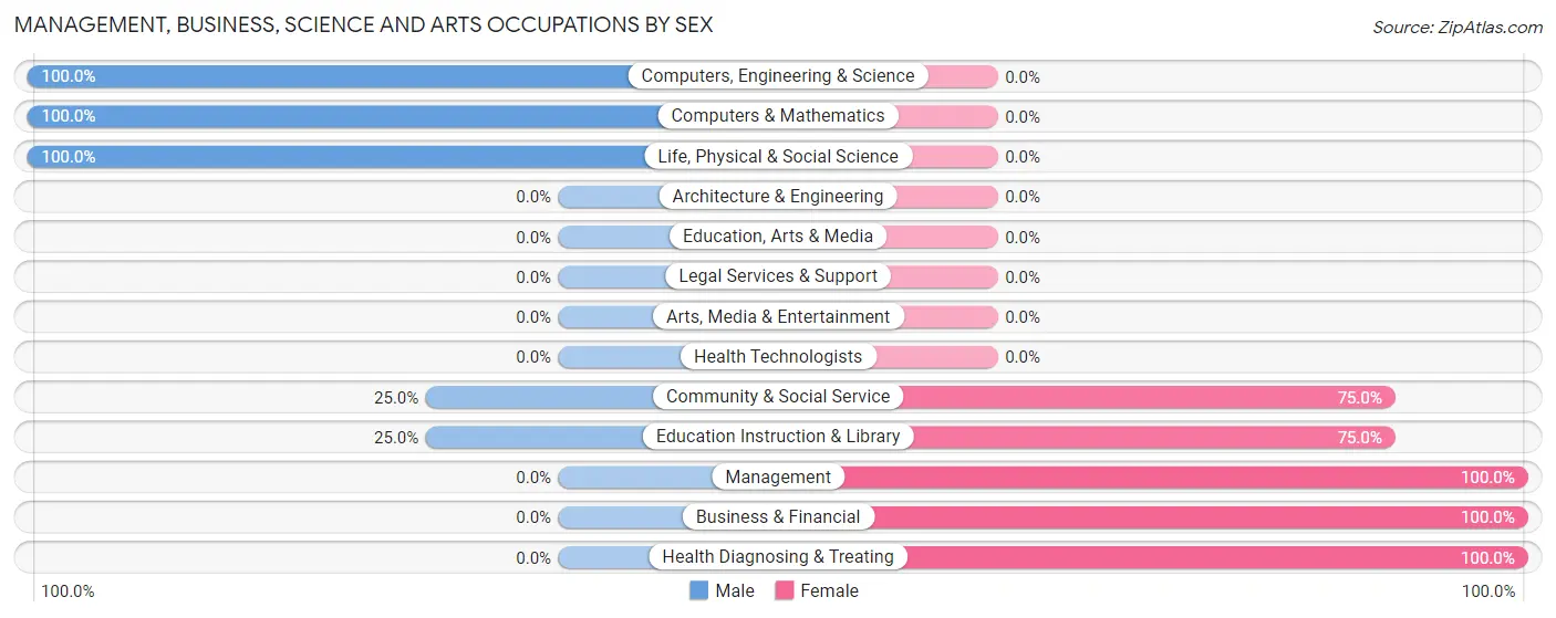 Management, Business, Science and Arts Occupations by Sex in Peak Place