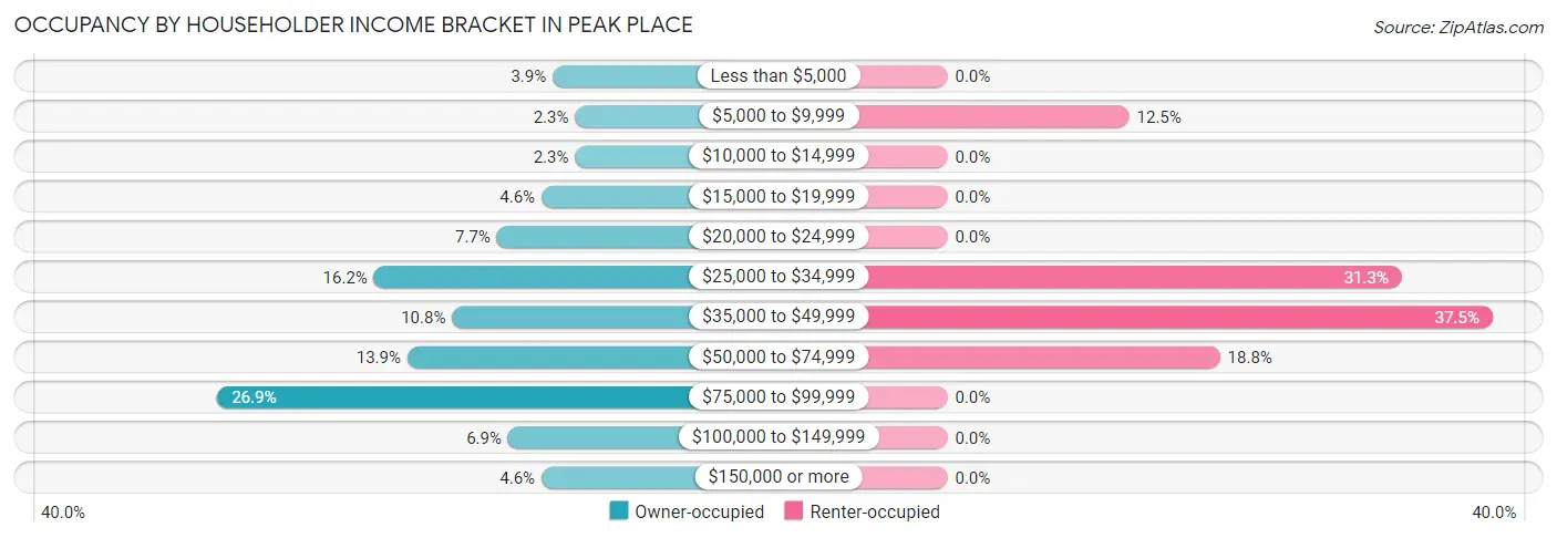 Occupancy by Householder Income Bracket in Peak Place