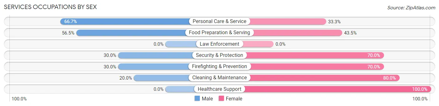 Services Occupations by Sex in Peak Place