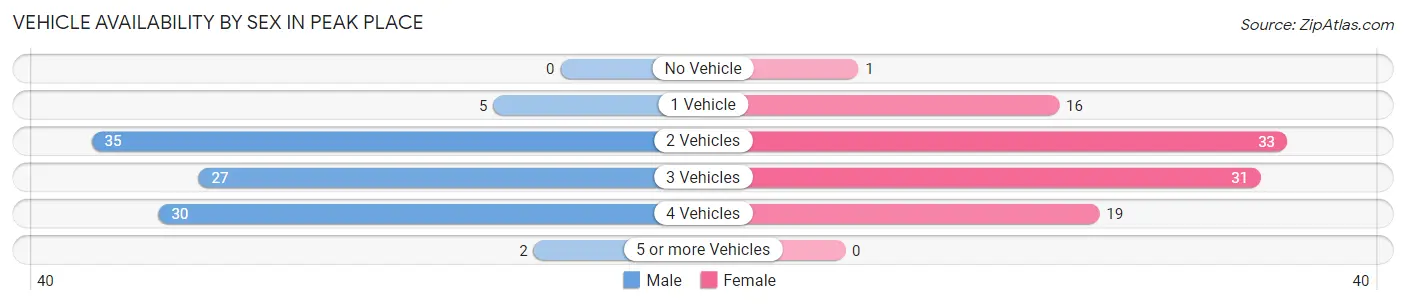 Vehicle Availability by Sex in Peak Place