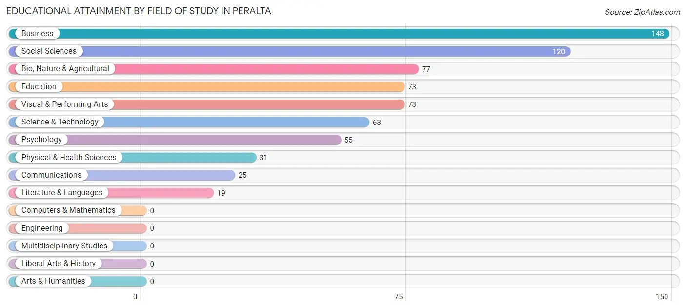 Educational Attainment by Field of Study in Peralta