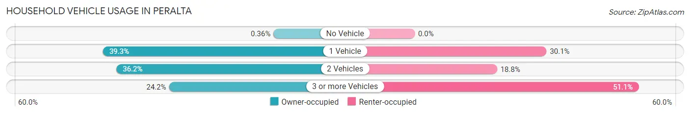 Household Vehicle Usage in Peralta