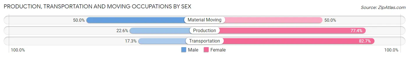 Production, Transportation and Moving Occupations by Sex in Peralta